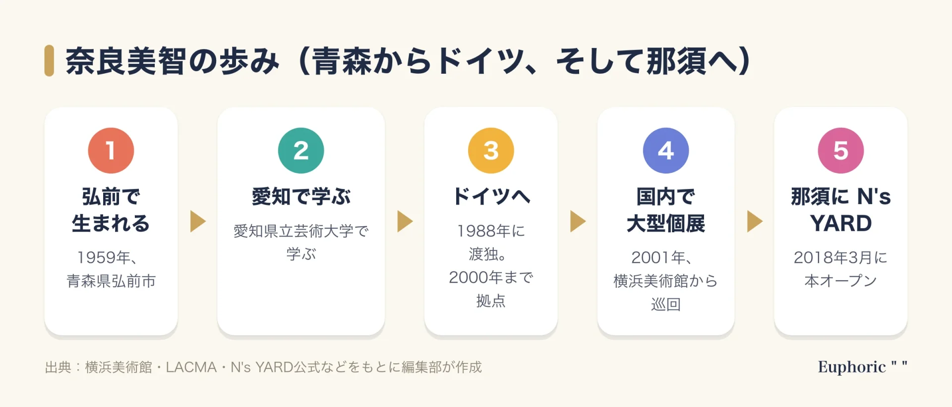 奈良美智の歩みを示す流れ図。1959年に弘前で生まれ、愛知で学び、1988年にドイツへ渡り、2001年に国内で大型個展を開き、2018年に那須でN's YARDを本オープンした流れを5段階で示す。