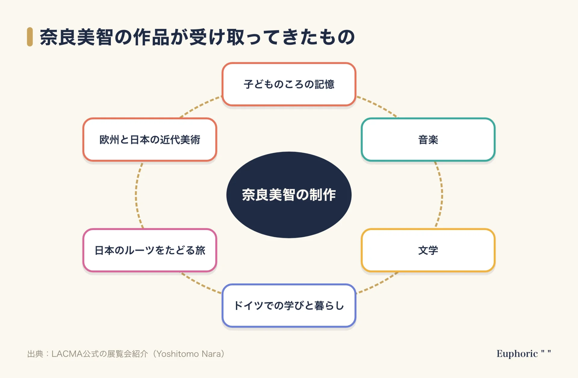 奈良美智の制作の中心に、子どものころの記憶、音楽、文学、ドイツでの学びと暮らし、日本のルーツをたどる旅、欧州と日本の近代美術という六つの源泉が並ぶ循環図。