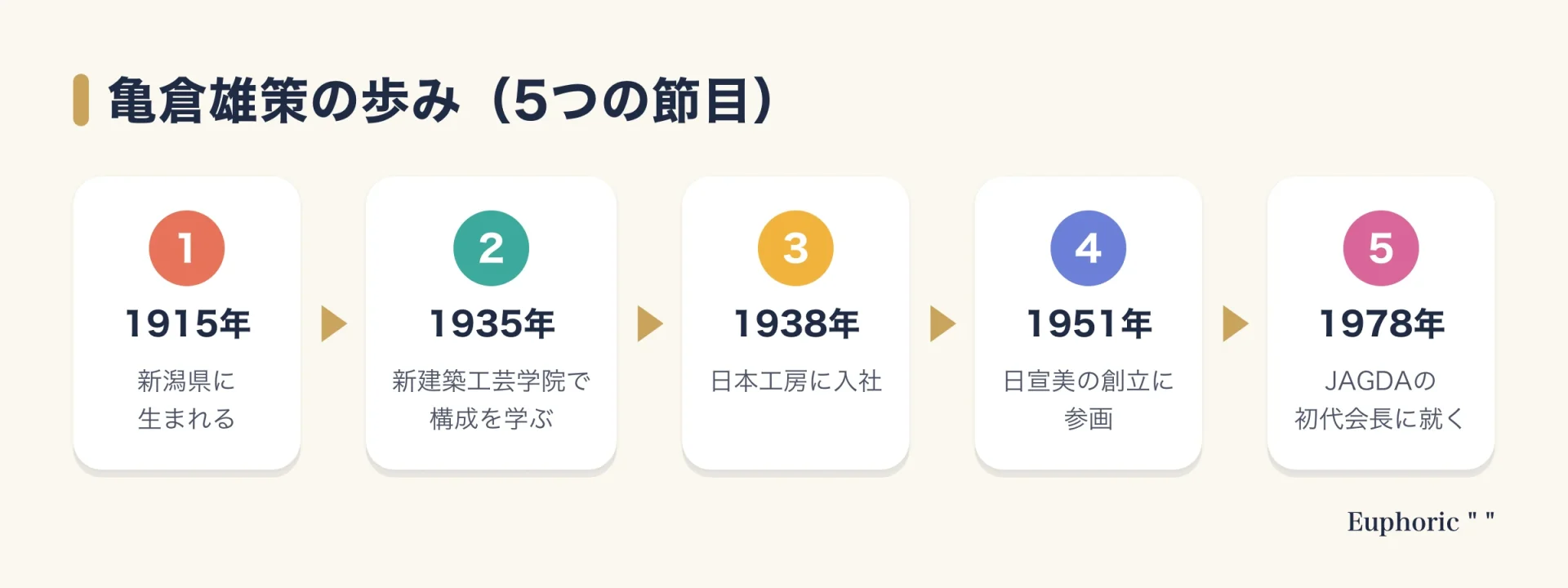 亀倉雄策の歩みを、1915年の誕生、1935年の新建築工芸学院、1938年の日本工房、1951年の日宣美の創立、1978年のJAGDA初代会長就任の順に並べた流れ図
