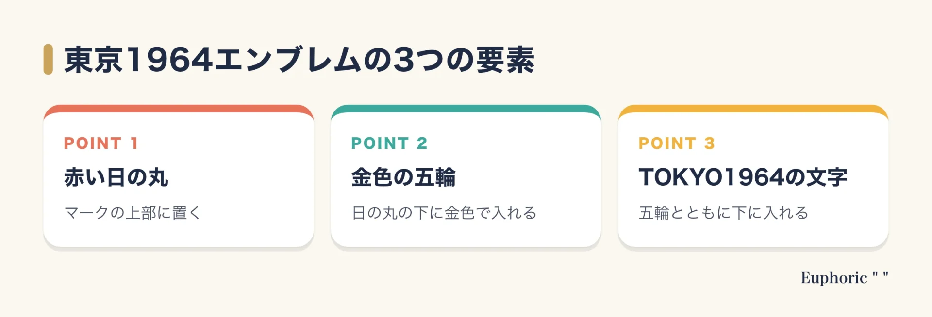 1964年東京オリンピックのエンブレムを、上部の赤い日の丸、その下の金色の五輪、TOKYO1964の文字の3つの要素に分けて示した図