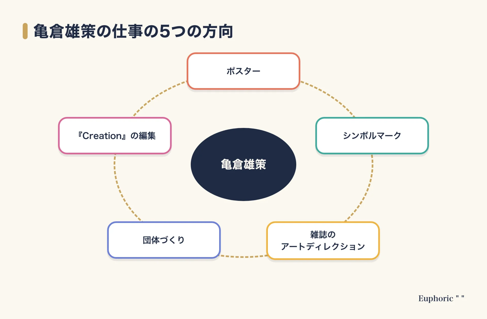 亀倉雄策の仕事の広がりを、ポスター、シンボルマーク、雑誌のアートディレクション、団体づくり、『Creation』の編集の5つの方向で示した図